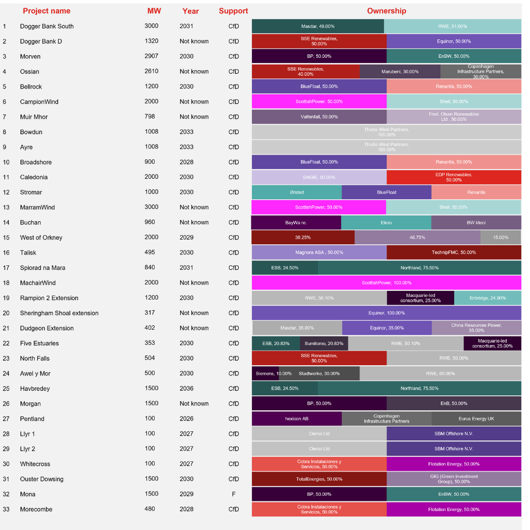 UK OSW table