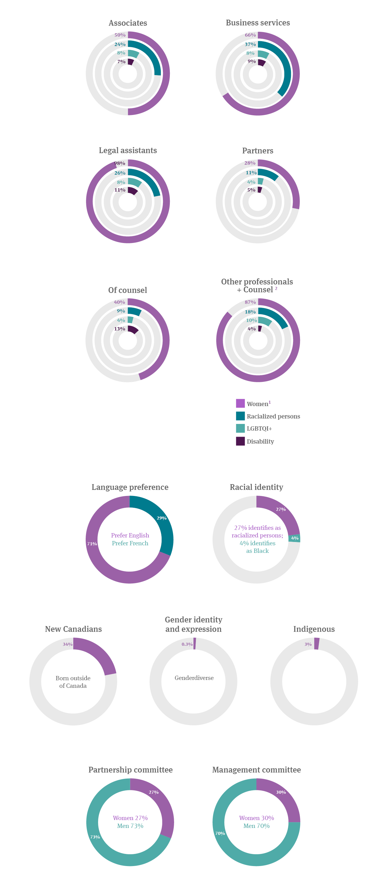 2023-2024 D&I survey infographic