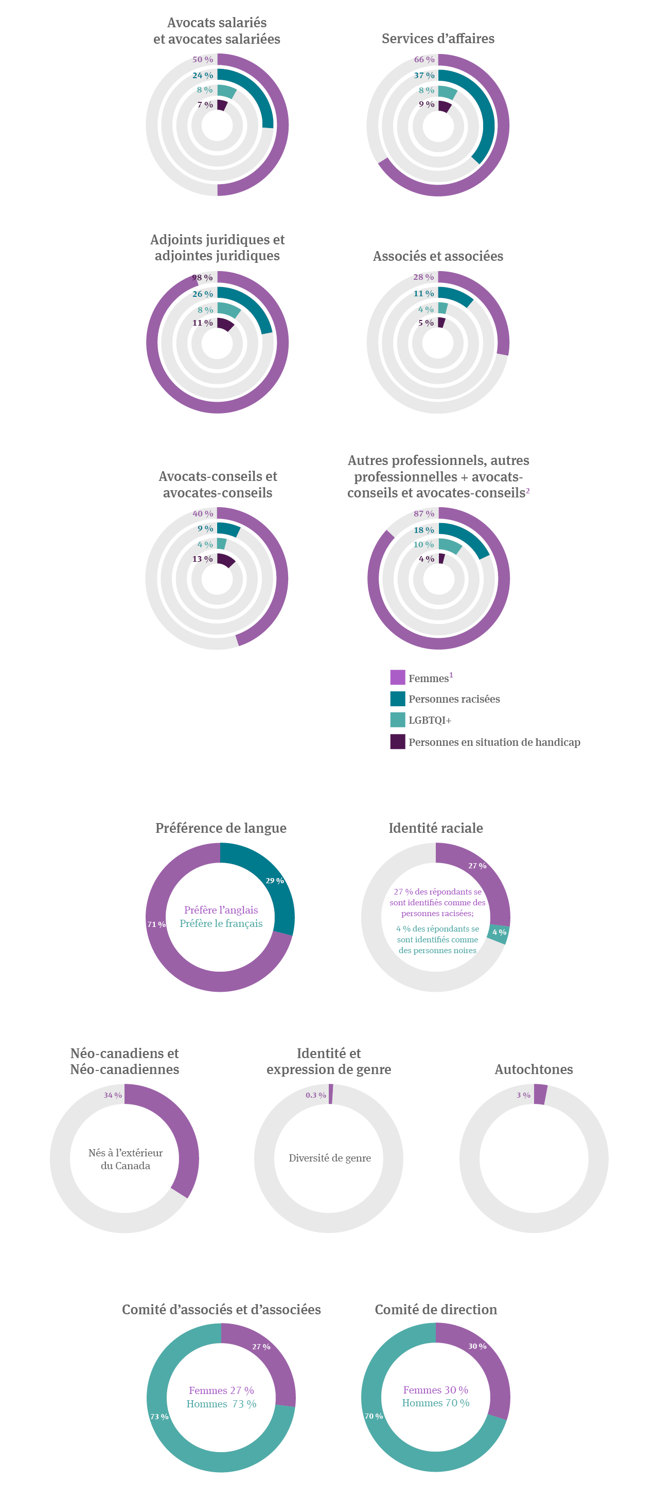 2023-2024 D&I survey infographic in french