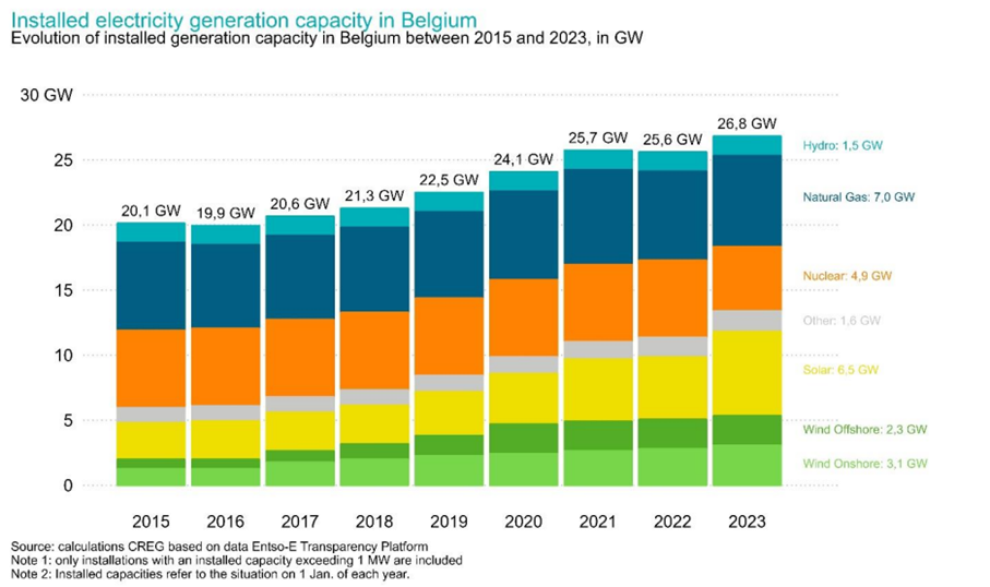 Installed electricity generation capacity in Belgium