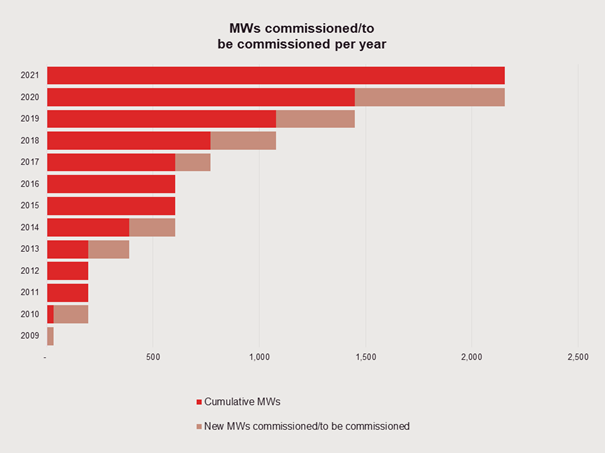 Overview of operational construction and consented projects