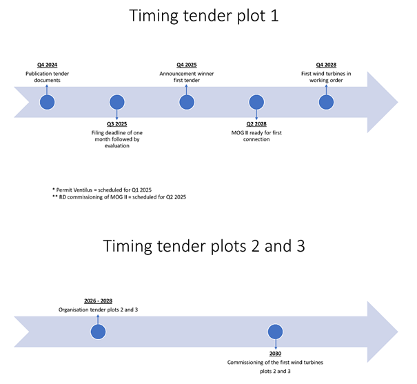 Tender process