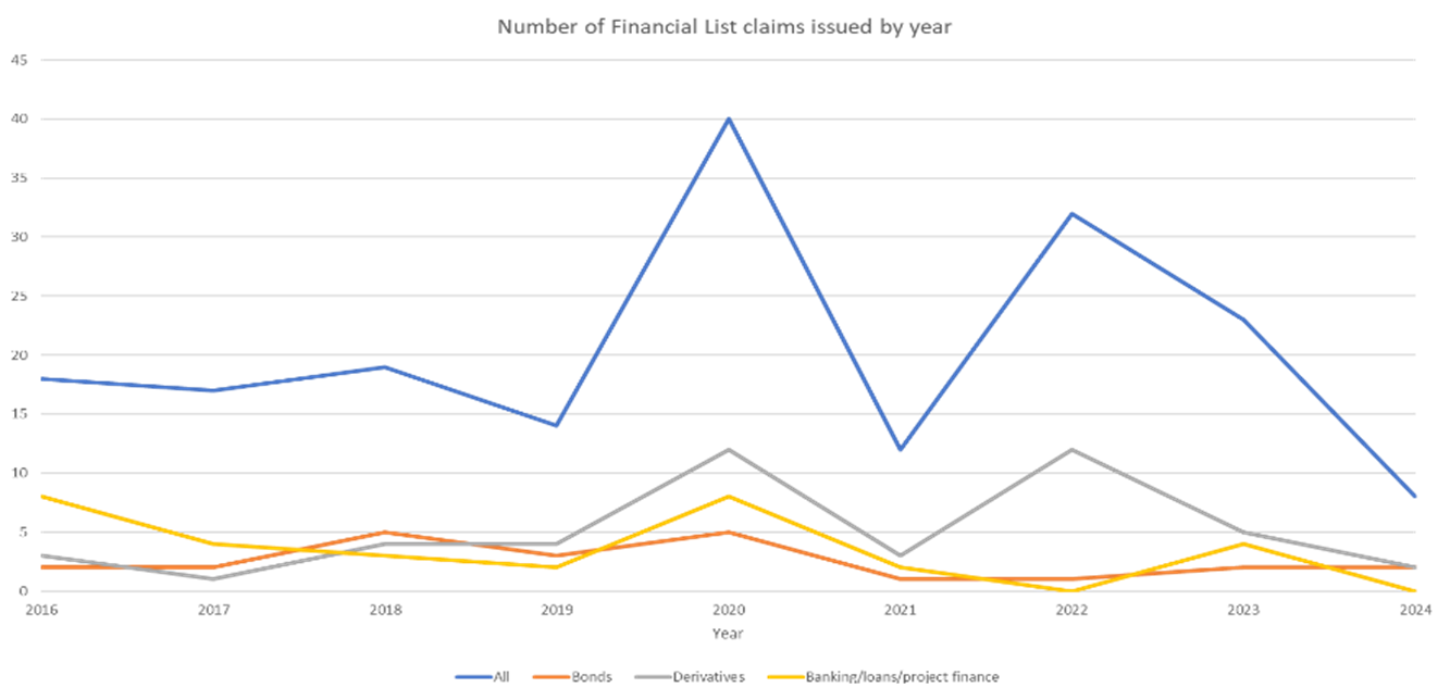 Number of financial claims by year