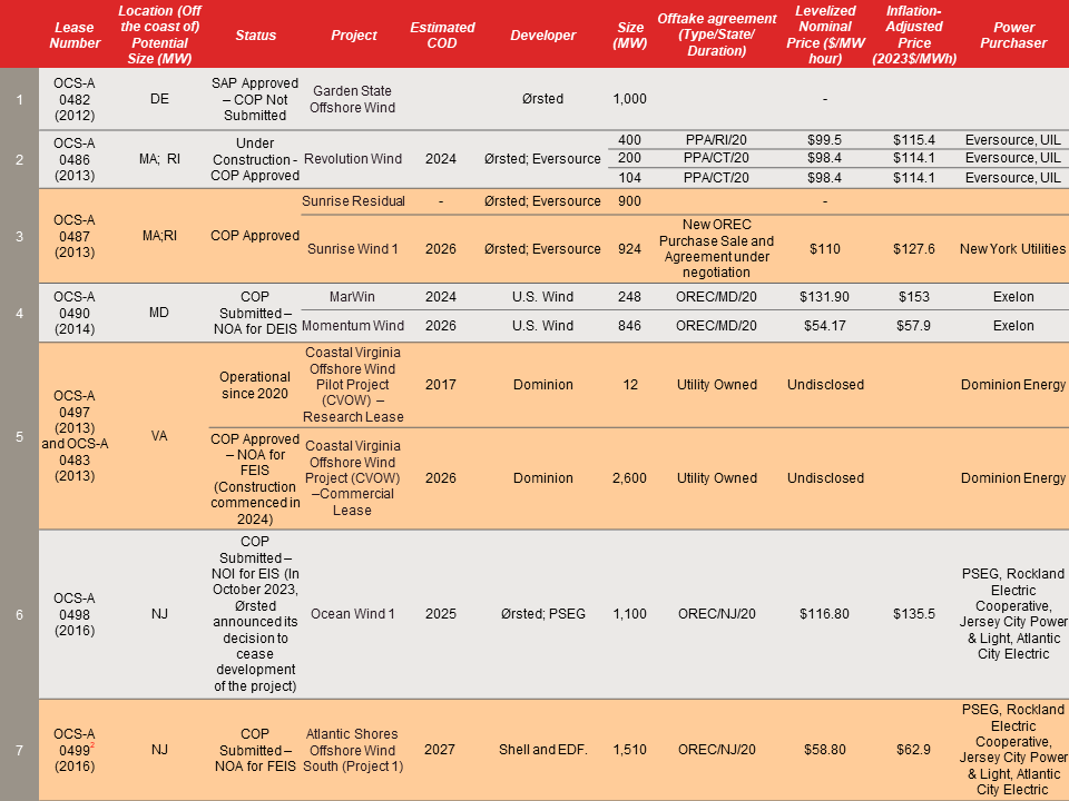 Offshore Wind Development in Oregon: A Status Report  Marten Law Leading  environmental and energy lawyers