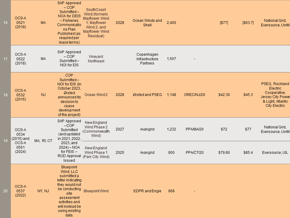 US Wind Leases 3