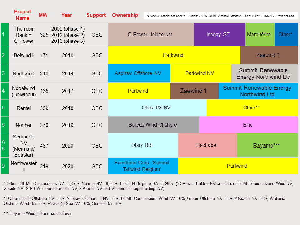 belgium-shareholdings-in-offshore-wind-projects