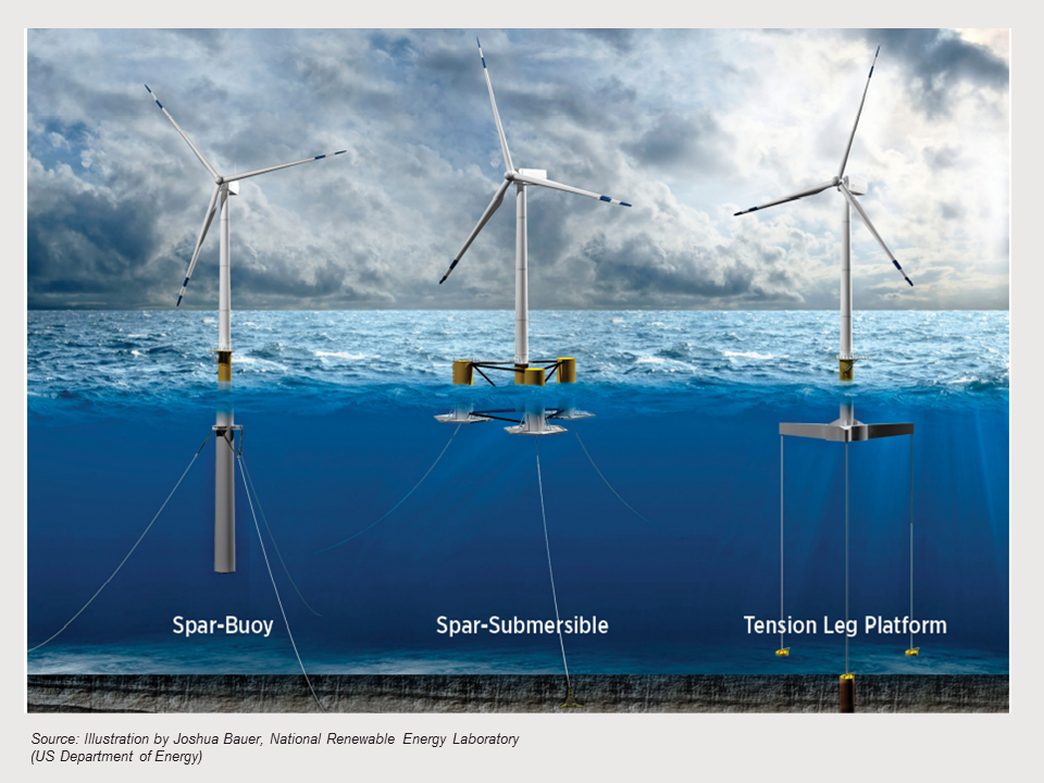 International offshore wind: Floating offshore wind | Global law 