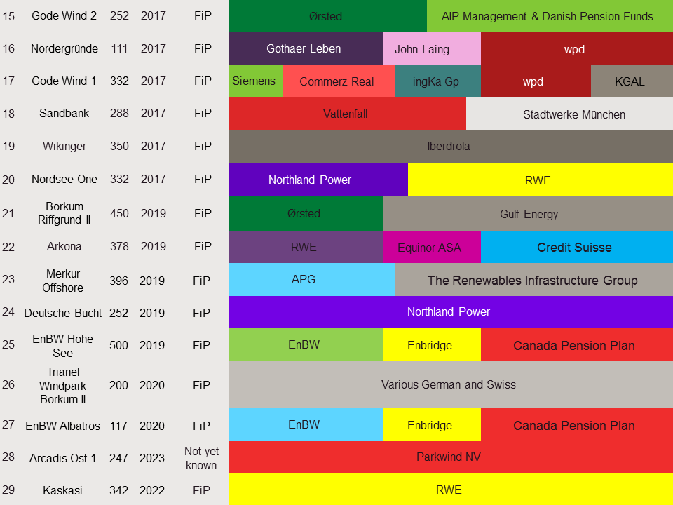 germany-offshore-wind-projects-table-2