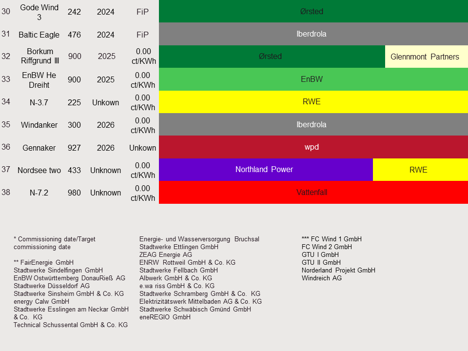 germany-offshore-wind-projects-table-3