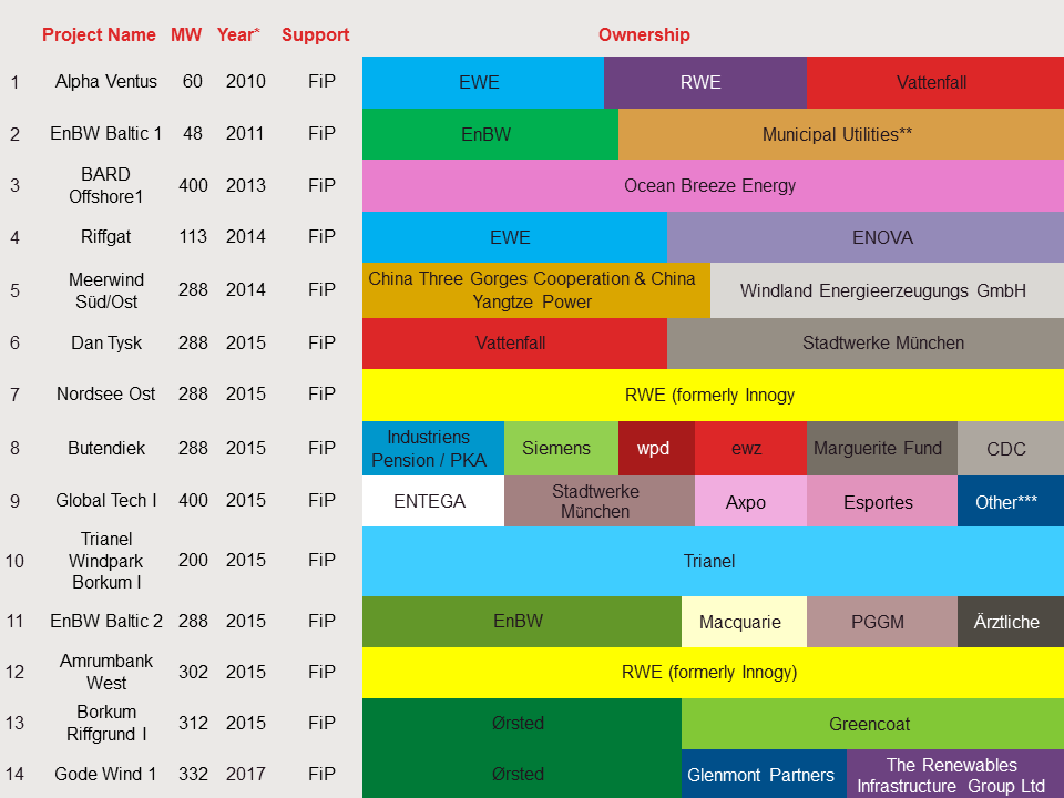 germany-offshore-wind-projects-table