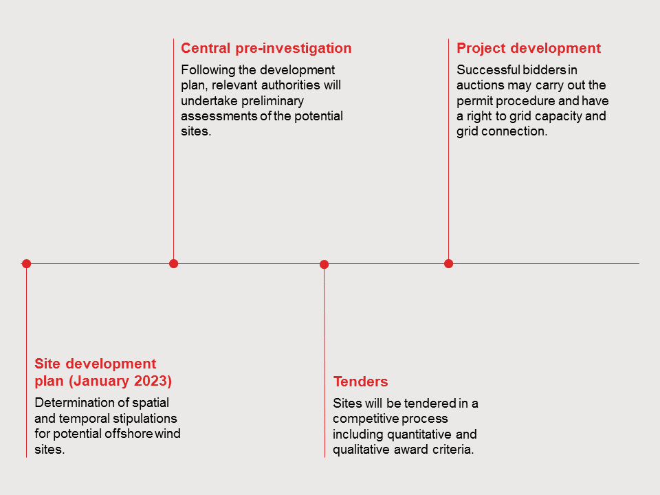 germany-process-for-centrally-pre-investigated-sites