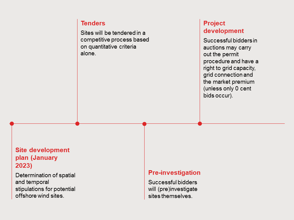 process-for-sites-without-central-pre-investigation