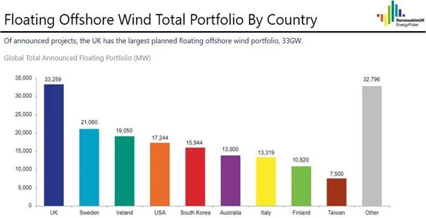 Renewable UK floating offshore wind