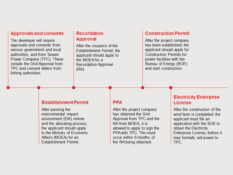 taiwan--development-process