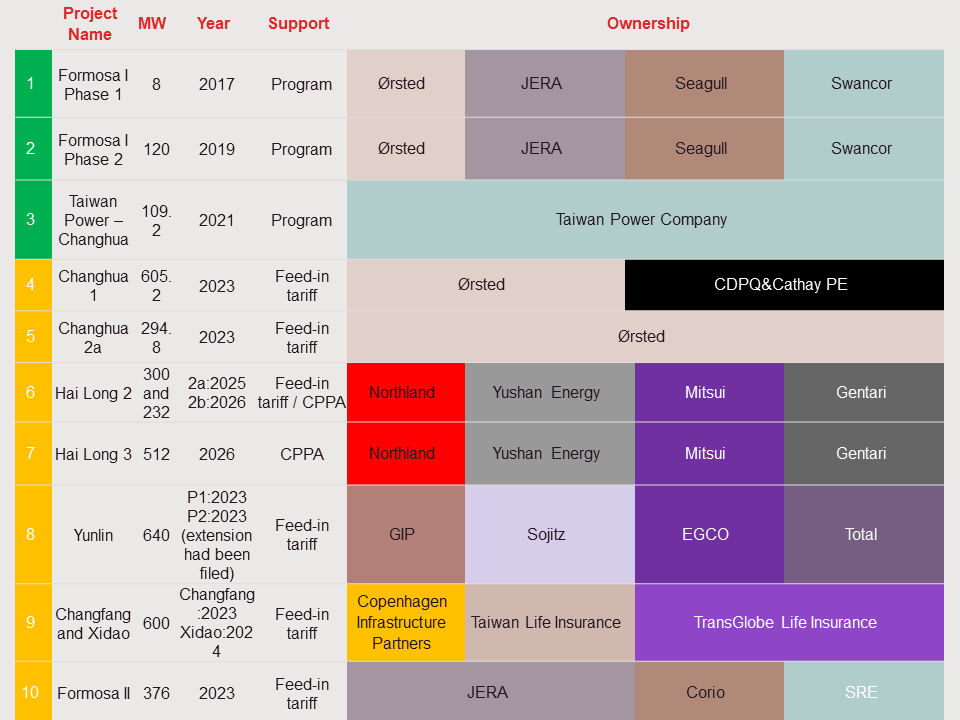 taiwan-shareholdings-in-offshore-wind-projects-1