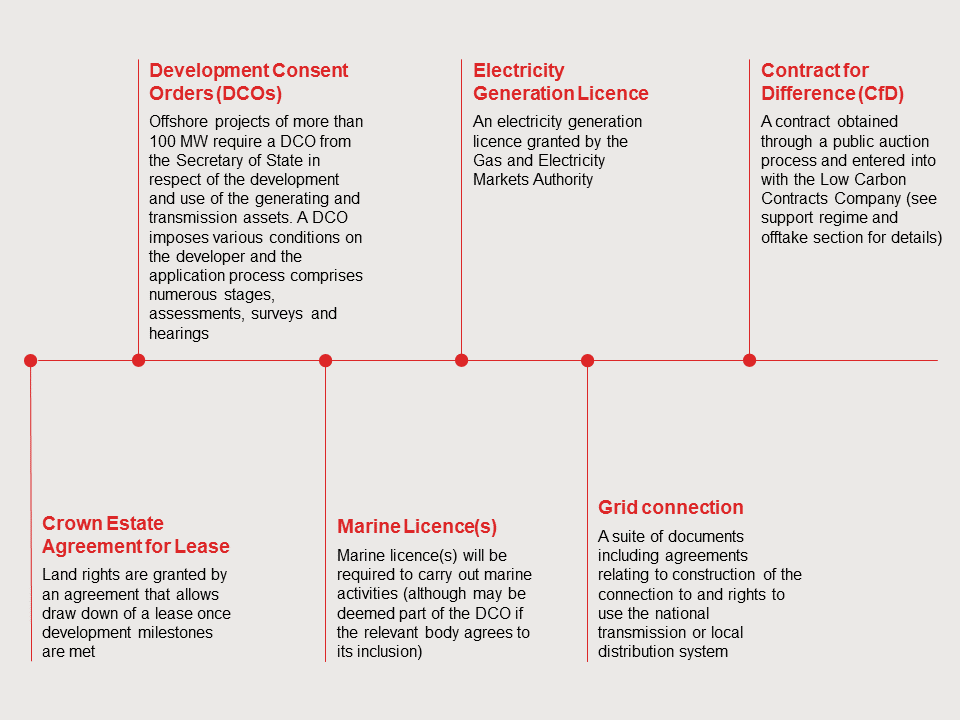 uk-development-process-overview