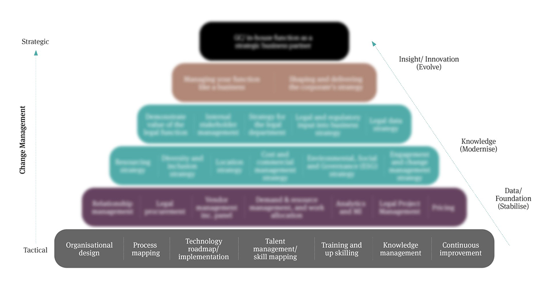 Legal ops pyramid