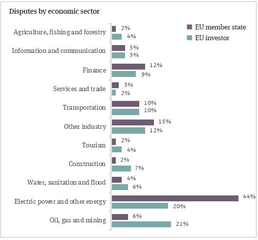 Disputes by economic sector | Norton Rose Fulbright | Global law firm
