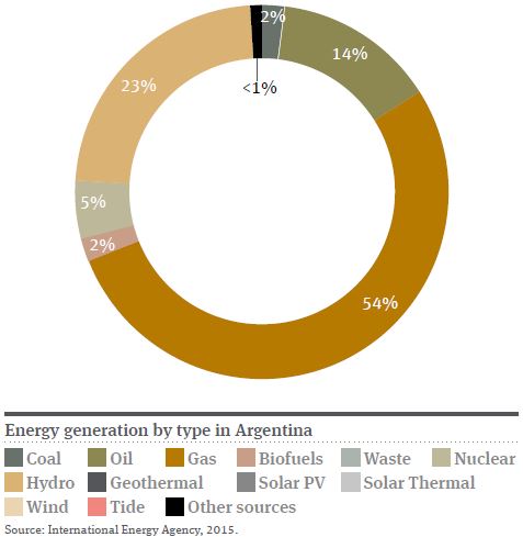 Argentina Pie Chart 2016