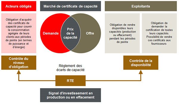 Market of capacity certificates