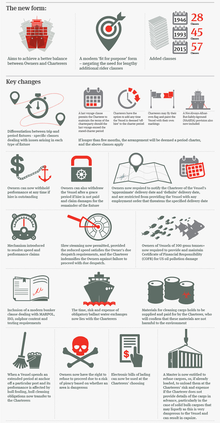 The new NYPE Form 2015: changes at a glance