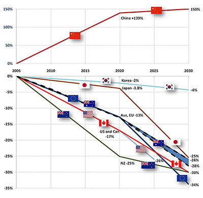 Australia’s emissions reduction target to 2030, Department of the Environment, August 2015