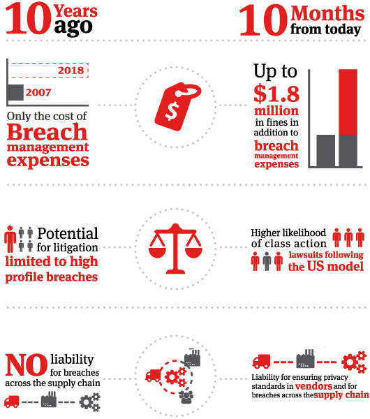 Privacy Compliance Manual Infographic 10 year comparison