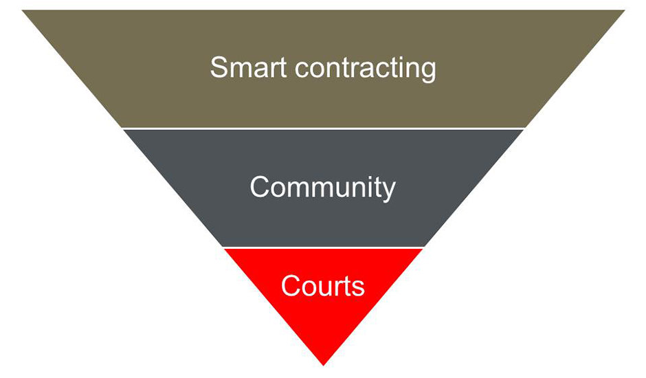 Legal analysis of the Governed Blockchain - Figure 1