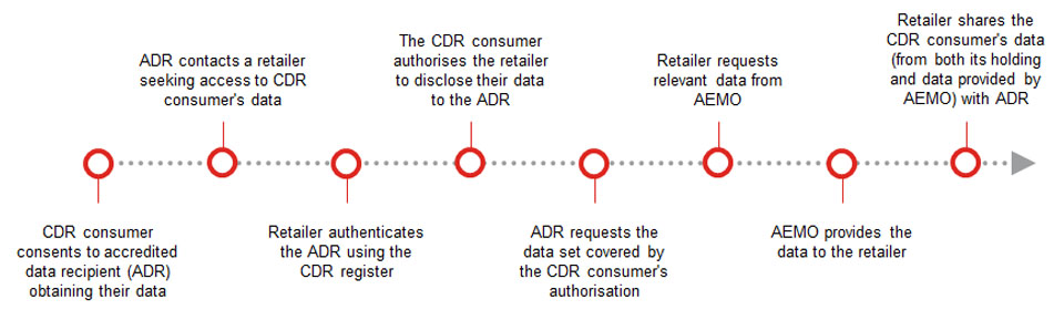 AU_35935_Diagram__Energy_Consumer Data Right