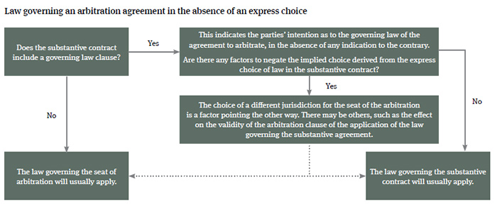 The governing law of the arbitration agreement Q&A | Global Law