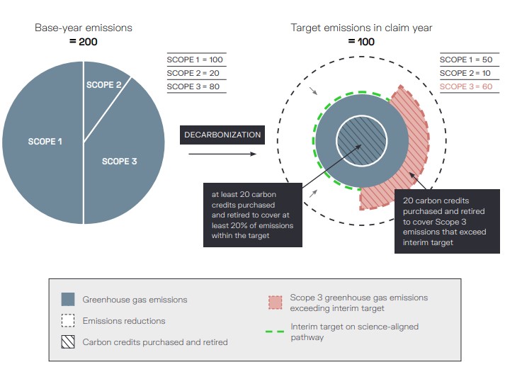 Guidance released for claims relating to the use of carbon credits