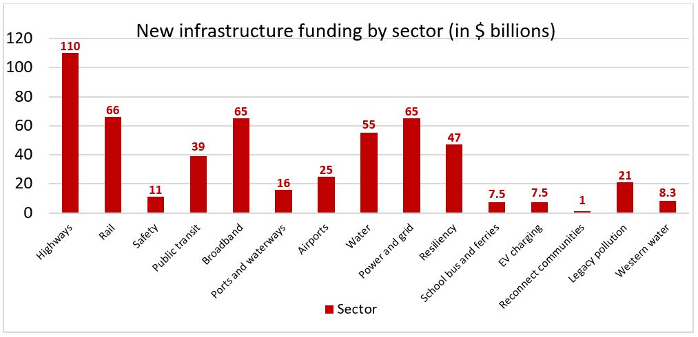 Infrastructure Investment And Jobs Act Passed - Wan Denny