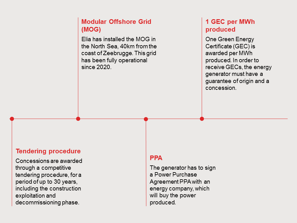 belgium-development-process